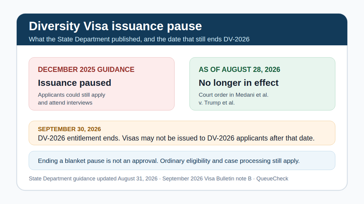 Timeline of the December 2025 Diversity Visa issuance pause, the August 28 2026 date it stopped being in effect, and the September 30 2026 end of DV-2026 entitlement