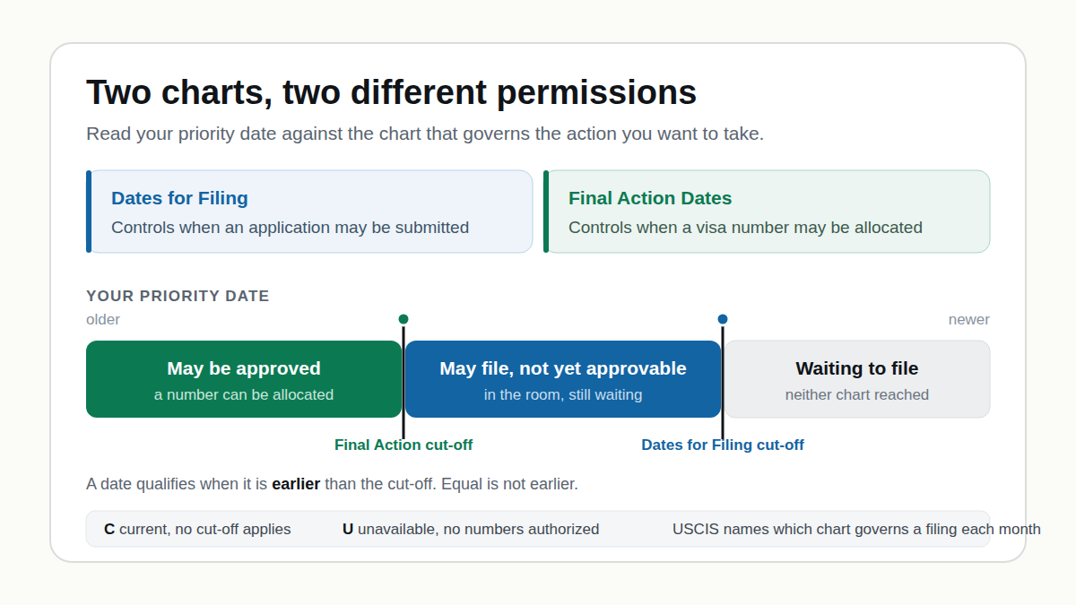 Diagram of a priority-date axis crossed by two cut-offs, dividing it into may be approved, may file but not yet approvable, and waiting to file