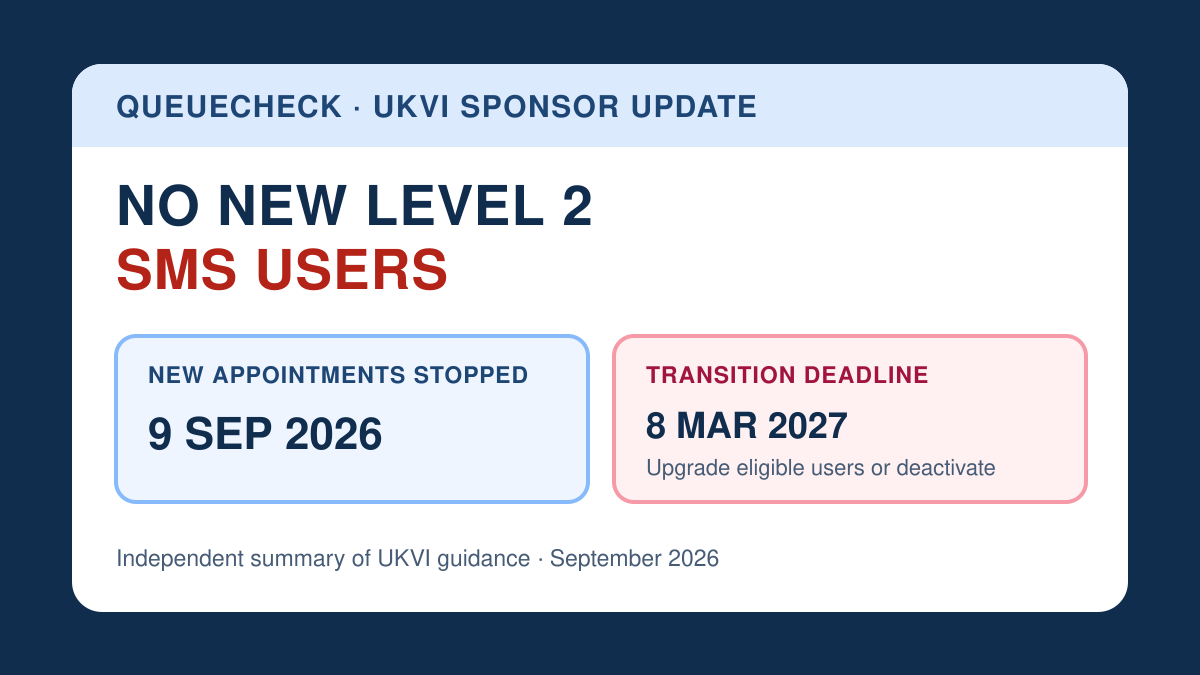 QueueCheck graphic showing that new Level 2 SMS appointments stopped on September 9, 2026 and existing users must be upgraded or deactivated by March 8, 2027.