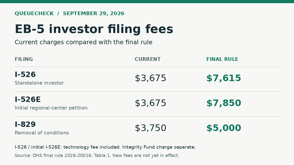 Comparison of current and final-rule EB-5 fees: I-526 $3,675 to $7,615, initial I-526E $3,675 to $7,850, and I-829 $3,750 to $5,000.
